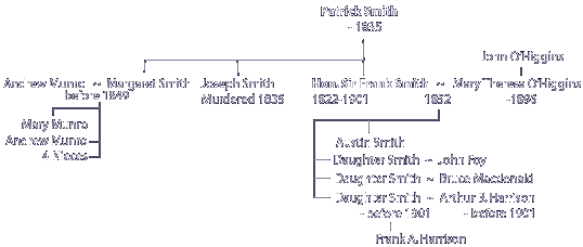 Smith Family Tree