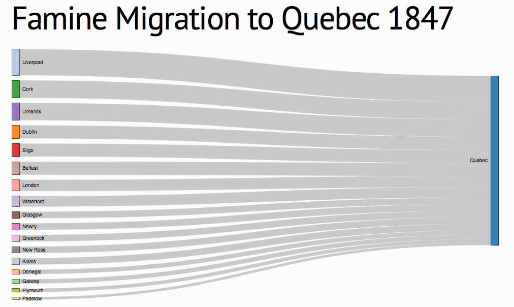 Migration to the Port of Quebec by port of embarkation.